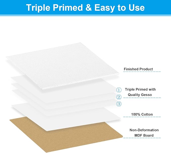 PATIKIL 4x6 Canvas Boards for Painting, 6 Pack 100% Cotton Square Triple Primed Stretched Blank Art Canvas Panel Bulk Thin for Acrylic, Oil, Tempera Paints, White