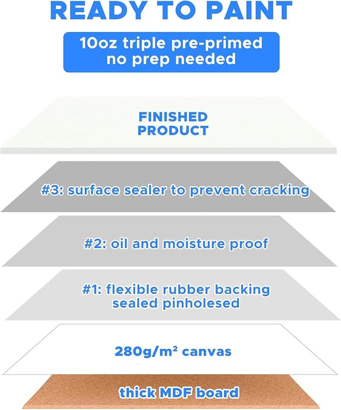Canvases for Painting 28 Pack, 9 x 12 inch Blank Painting Canvas Boards, Primed Acid-Free 100% Cotton Canvas Panels for Acrylic Oil Tempera Watercolor, Art Supplies for All Skill Level