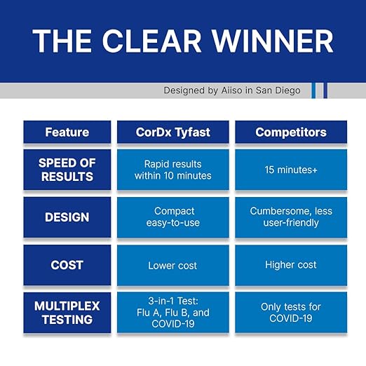 CorDx Tyfast at Home Flu A/B and COVID 19 Rapid Test Kit, Easy, Accurate, Fast Results in 10 Minutes, (10-Pack)