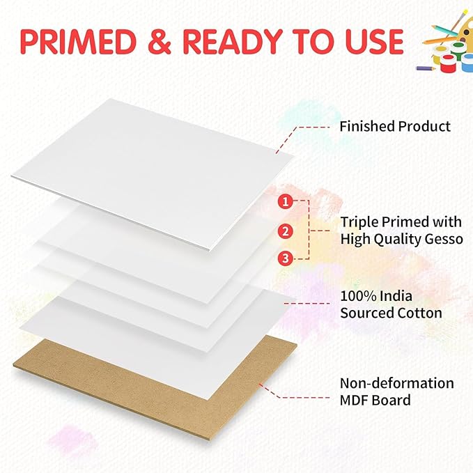 FIXSMITH Canvas Boards for Painting 8x8 Inch, Super Value 12 Pack White Blank Canvas Panels, 100% Cotton Primed, Painting Art Supplies for Professionals, Hobby Painters, Students & Kids
