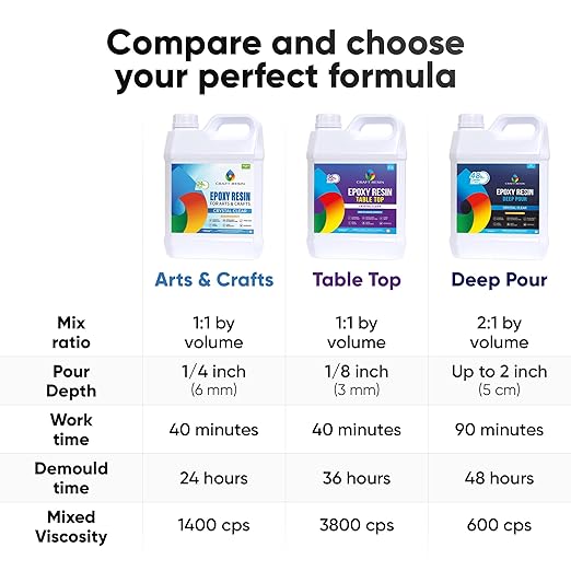 CRAFT RESIN 1 Gallon Table Top Epoxy Resin Kit – 1:1 Mix, Crystal Clear & High Gloss, UV Resistant, Self-Leveling, Resin Epoxy 2 Part for Countertops, DIY Casting, Wood & Art Coating
