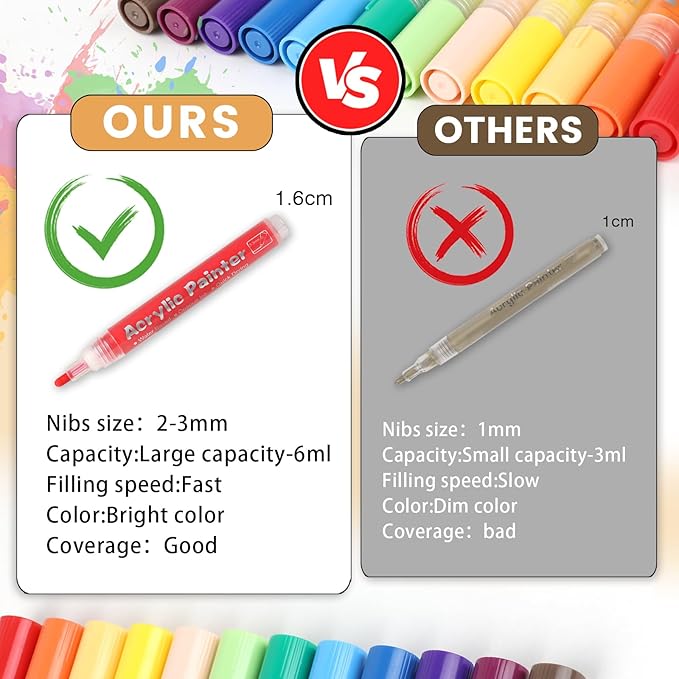 FUMILE 36 Colors Medium Tip Paint Pen Markers, Acrylic paint Markers with 100% More Ink for Wood, Rocks, Glass, Ceramic, Canvas,Paper,Eggs, Acrylic Paint Pens Set for Craft Projects,DIY.